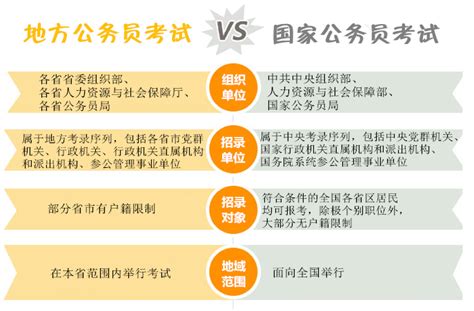 国家公务员考试和各省公务员考试有什么区别 国家公务员考试网