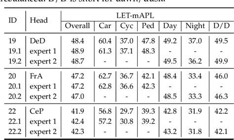 Table 7 From Delving Into The Devils Of Birds Eye View Perception A