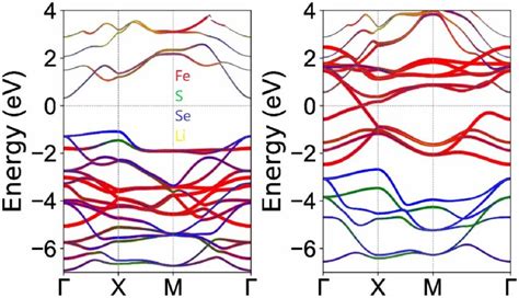 Band Structure Of The Janus Monolayer Li2Fe2SSe Without The SOC For