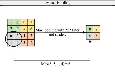 Example Of Max Pooling Operation In A Convolutional Neural Network