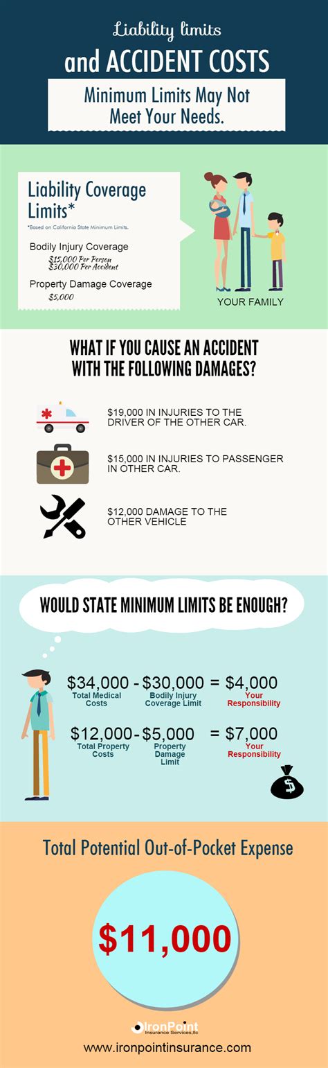 The Impact of Minimum Liability Limits on Auto Insurance Coverage