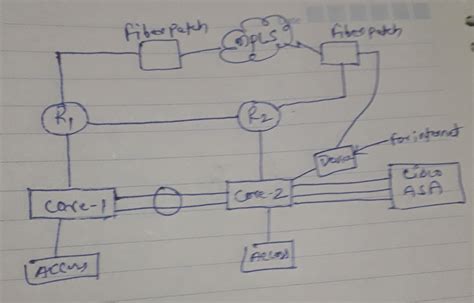 Regarding Routing on Core Switch - Cisco Community