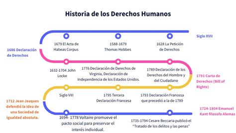 Historia De Los Derechos Humanos