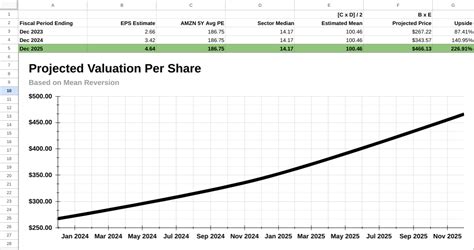 Amazon Stock Forecast & Price Prediction - What's Next for AMZN Stock ...