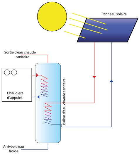 Le Fonctionnement Dun Panneau Solaire