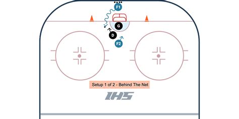 2 V 1 Net Play Drills For Defensemen Ice Hockey Systems Inc