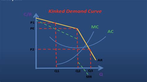 Solved Kinked Demand Curve C Rn P1 Mc Pe Ac P2 Ar Q1 Q2 Q3 Q