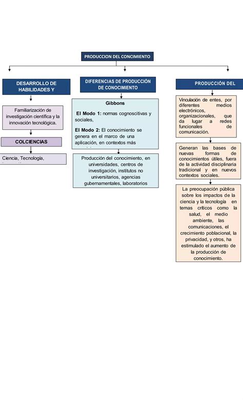 Mapa Conceptual Produccion Del Conocimiento PDF