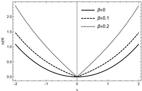 Relativistic Hyperbolic Motion And Its Higher Order Kinematic Quantities