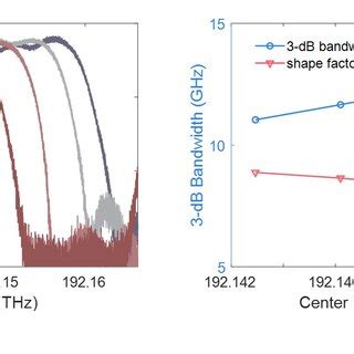 A Measured Transmission Responses With Tunable Db Bandwidths B