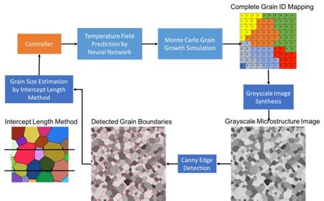 Dmref Adaptive Control Of Microstructure Evolution From The Microscale