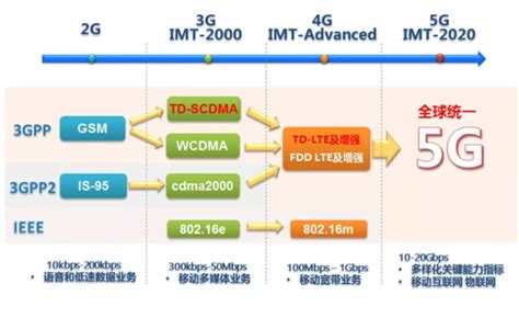 Imt 2020推进组15个问题带你看懂5g 流媒体网