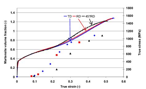 Anisotropic Effect On Transformation Marked For 45°orientation