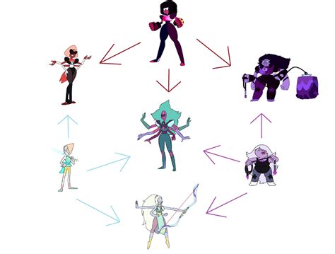 Steven Universe Fusion Chart by mysteryxio on DeviantArt