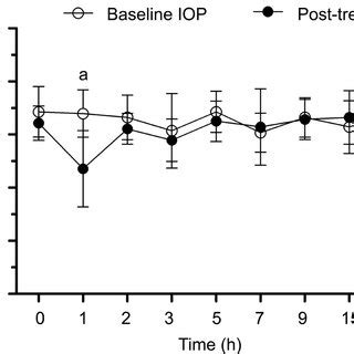 The IOPs Before And After Brimonidine Treatment During 24h A P