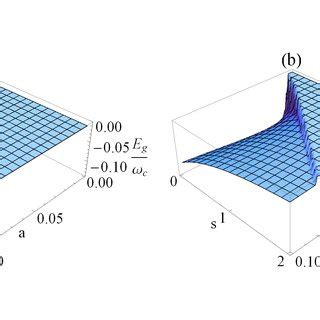 Color Online A Ground State Energy Eg And B Its First Derivative