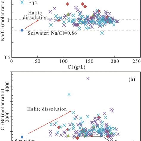 A Plot Of TDS Vs Li Concentrations In Comparison To The Seawater