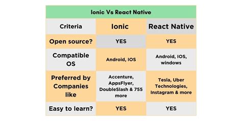 Ionic Vs React Native Best Mobile App Framework Guvi