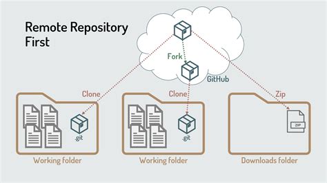 Git Github