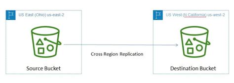 Setup Cross Region Replication In S3 By Kuldeepkumawat Jun 2024 Medium