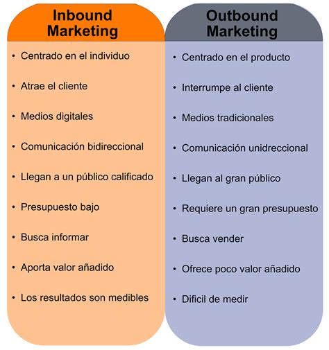 Inbound Marketing Vs Outbound Marketing Inbound Marketing