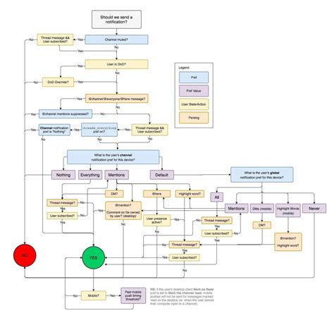 Flowchart Of How Slack Decides To Send A Notification