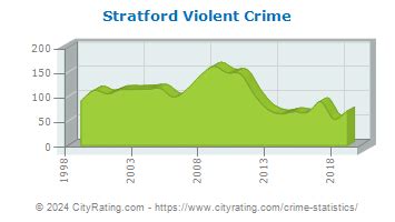 Stratford Crime Statistics Connecticut Ct Cityrating