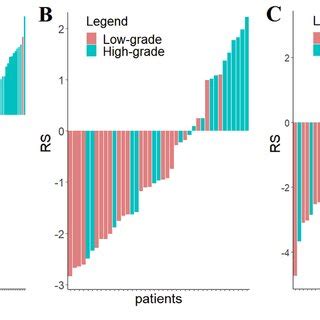 The Developed Multi Sequence Mri Based Rs For Differentiating Low Grade