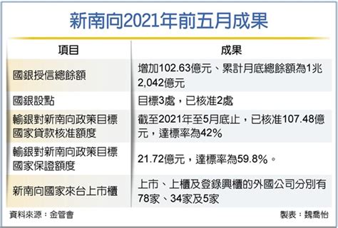 怕踩雷 國銀新南向授信牛步 金融 工商時報