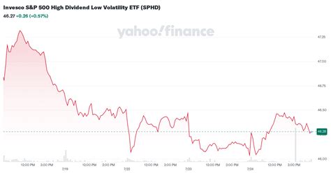 Invesco S P High Dividend Low Volatility Etf Sphd Stock