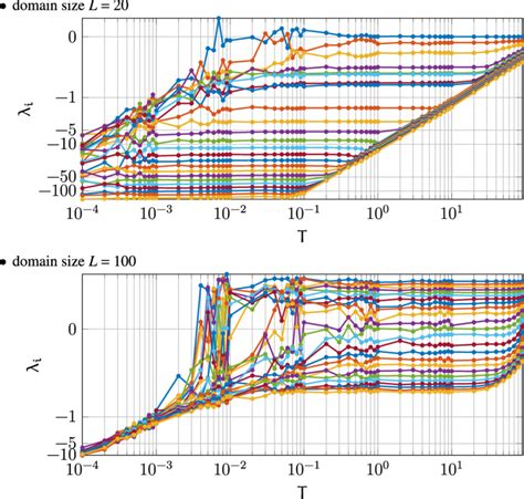 The M 24 Most Positive Lyapunov Exponents λ I For Top L 20 And