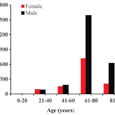 Age And Sex Distributions Of Patients With Desmoplastic Melanoma