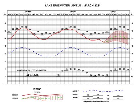 Lake Erie Water Levels For 2021