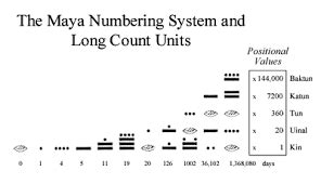 Mayan Number System Explained. - Mathematics Stack Exchange