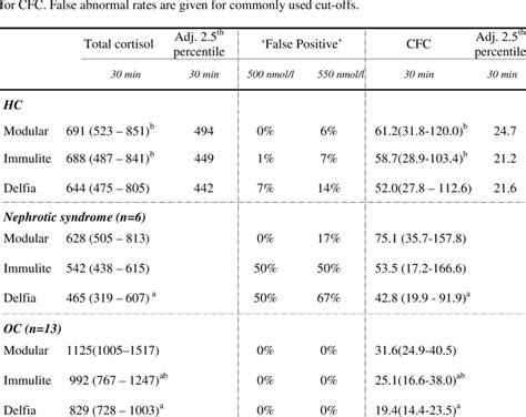 Normative Reference Intervals For Total Cortisol And Calculated