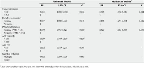 Cox Regression Model Of Progression Free Survival Download Table