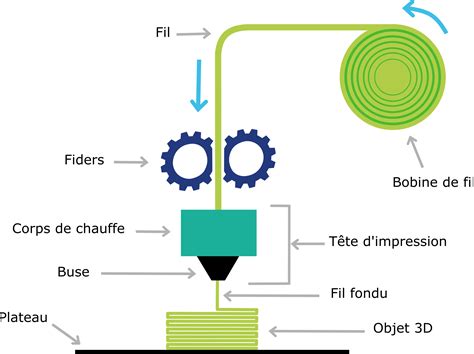 D Couvrez La Technologie D Impression D