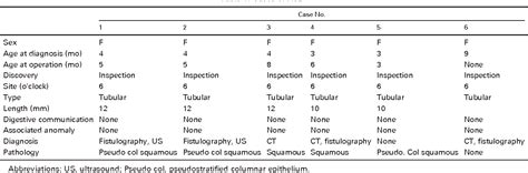 Table 1 From Anal Canal Duplication In Infants Semantic Scholar