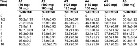 In Vitro Cumulative Drug Release Data Of Venlafaxine Buccoadhesive