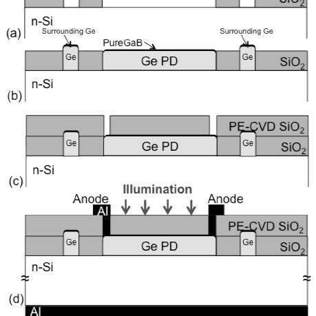 The dark current and photocurrents of a 26×26 2 μm Ge-on-Si photodiode... | Download Scientific ...