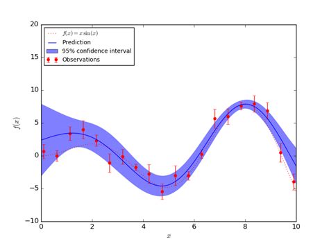 17 Gaussian Processes — Scikit Learn 0171 Documentation