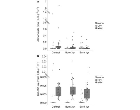 Free Living Nitrogen Fixation Measured Through Nitrogenase Activity