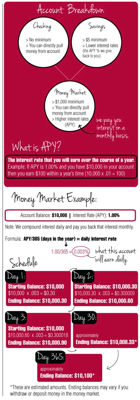 What Is A Money Market Account — How Do You Cu