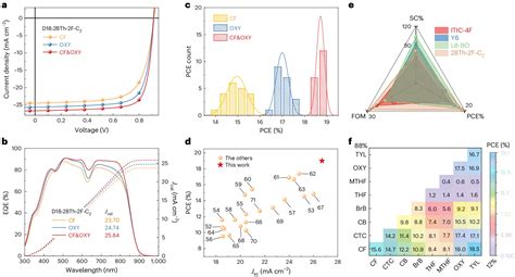 A New Approach To Boost The Efficiency Of Non Fused Ring Electron