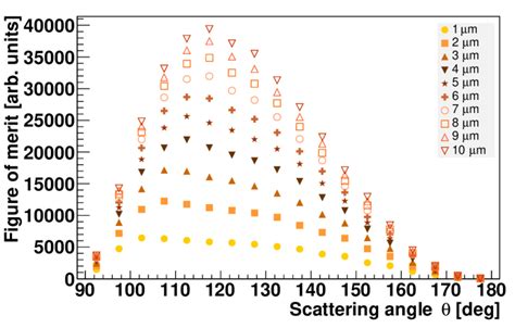 Figure Of Merit Simulated For 2 MeV Electrons And Different Au Target