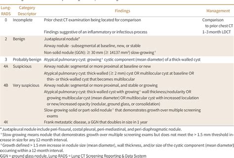 Table 1 from [Lung Imaging Reporting and Data System (Lung-RADS) in ...