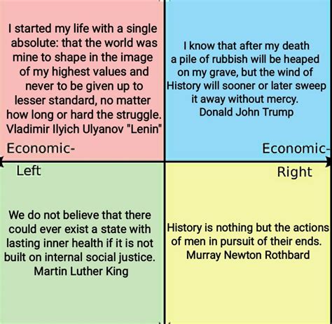 Best Quotes From Each Quadrant R Politicalcompassmemes