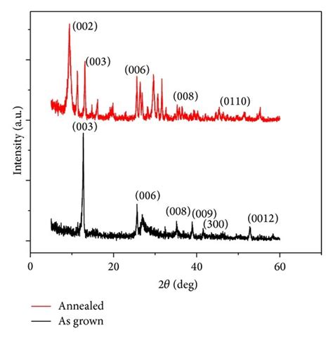 Xrd Of As Grown And Annealed Films Of Bismuth Triiodide Download Scientific Diagram