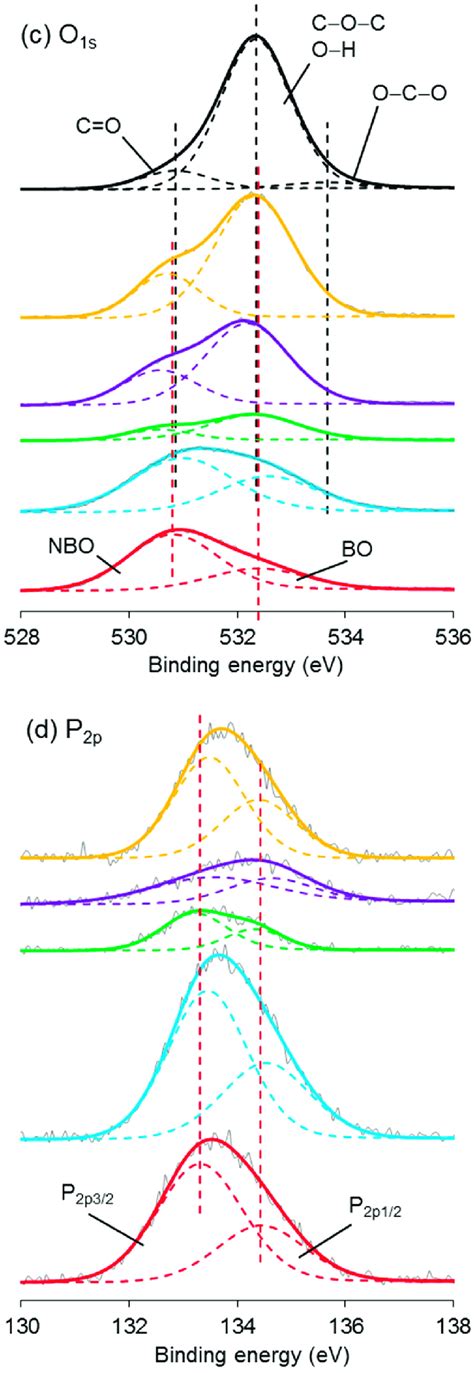 X Ray Photoelectron Spectroscopy Xps Spectra Of A C S B N S C