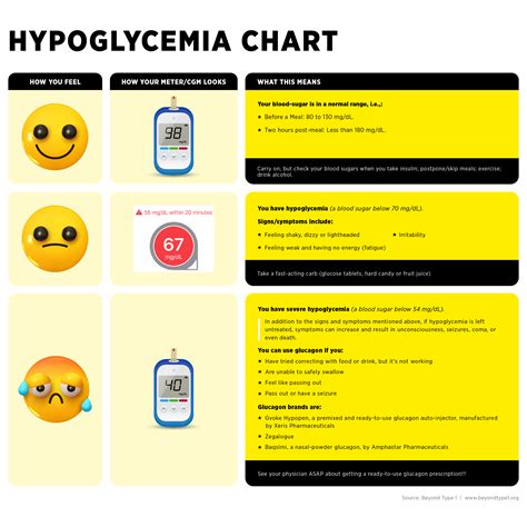 Beyond Type 2s Hypoglycemia Chart Beyond Type 1